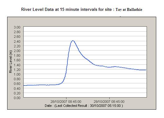 chart showing the very fast rise of the river Tay at Ballathie