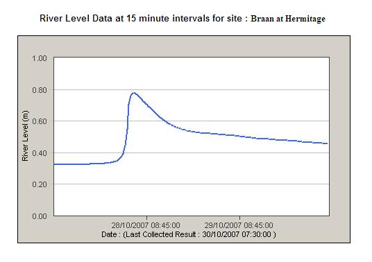 chart showing the rise in the river Braan