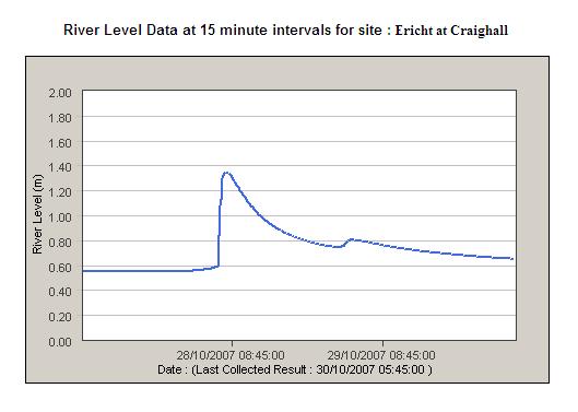 chart showing the very fast rise of the river Ericht