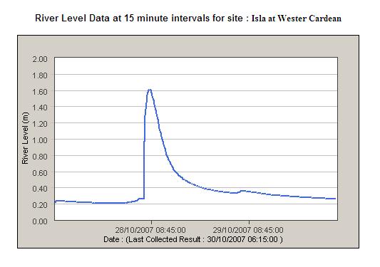 chart showing the very fast rise of the river Isla