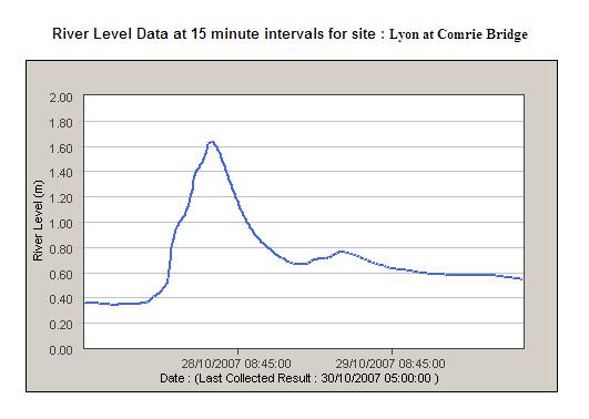 chart showing the big rise of the River Lyon