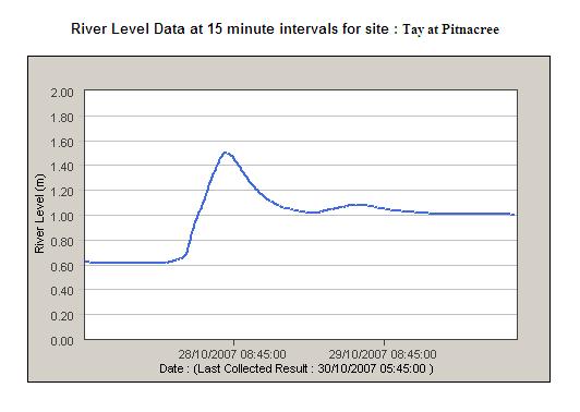 chart showing the rise of the Tay at Pitnacree