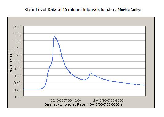 chart showing the big rise of the River Tilt