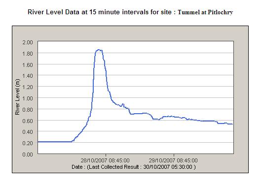 chart showing the big rise of the river Tummel at Pitlochry