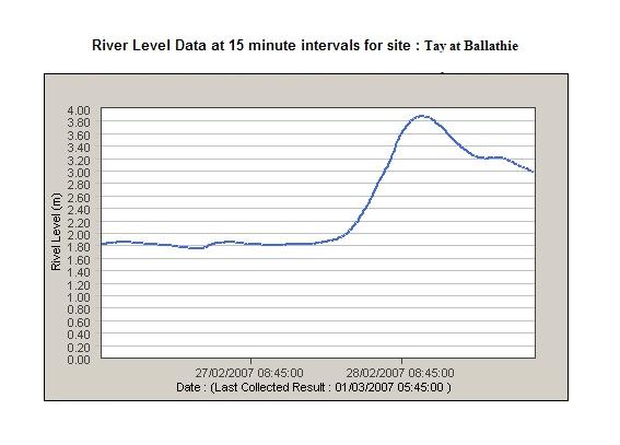 chart showing the height of the River Tay.